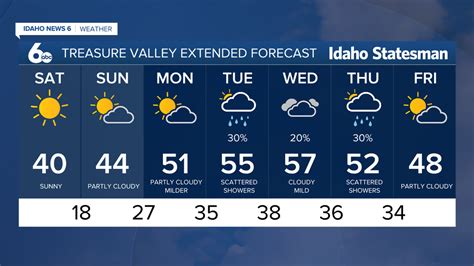 Indoor Humidity 40% (Slightly Dry) Dew Point 31° F. . Accuweather boise
